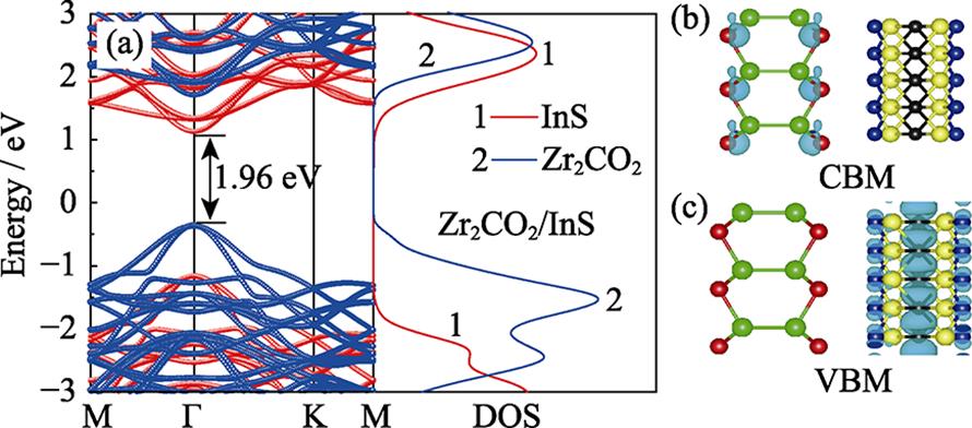 (a) Projected band structure and density of states of Zr2CO2/InS heterostructure, and band-decomposed charge of local density distributions of (b) conduction band minimum (CBM) and (c) valence band maximum (VBM) for Zr2CO2/InS heterostructure (ρ=3.7×10-2 e·nm-3)