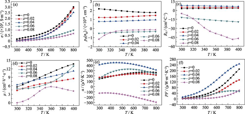 Temperature dependent electrical transport properties of Mg3(1+z)Sb2 (z=0, 0.02, 0.04, 0.06, 0.08) (a) Electrical conductivity, σ; (b) Carrier concentration, pH(nH); (c) Hall coefficient RH; (d) Mobility, μ; (e) Seebeck coefficient, α; (f) Power factor, PF