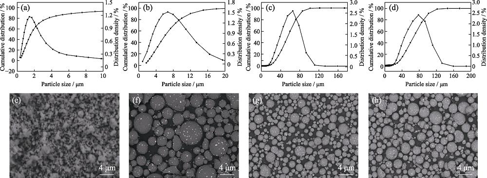 (a-d) Particle size distribution curves and (e-h) SEM images of AlN with different particle sizes