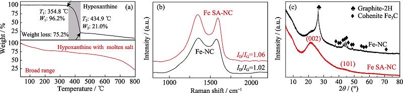 (a) TGA curves of hypoxanthine and hypoxanthine with molten salt; (b) Raman spectra and (c) XRD patterns of Fe SA-NC and Fe-NC