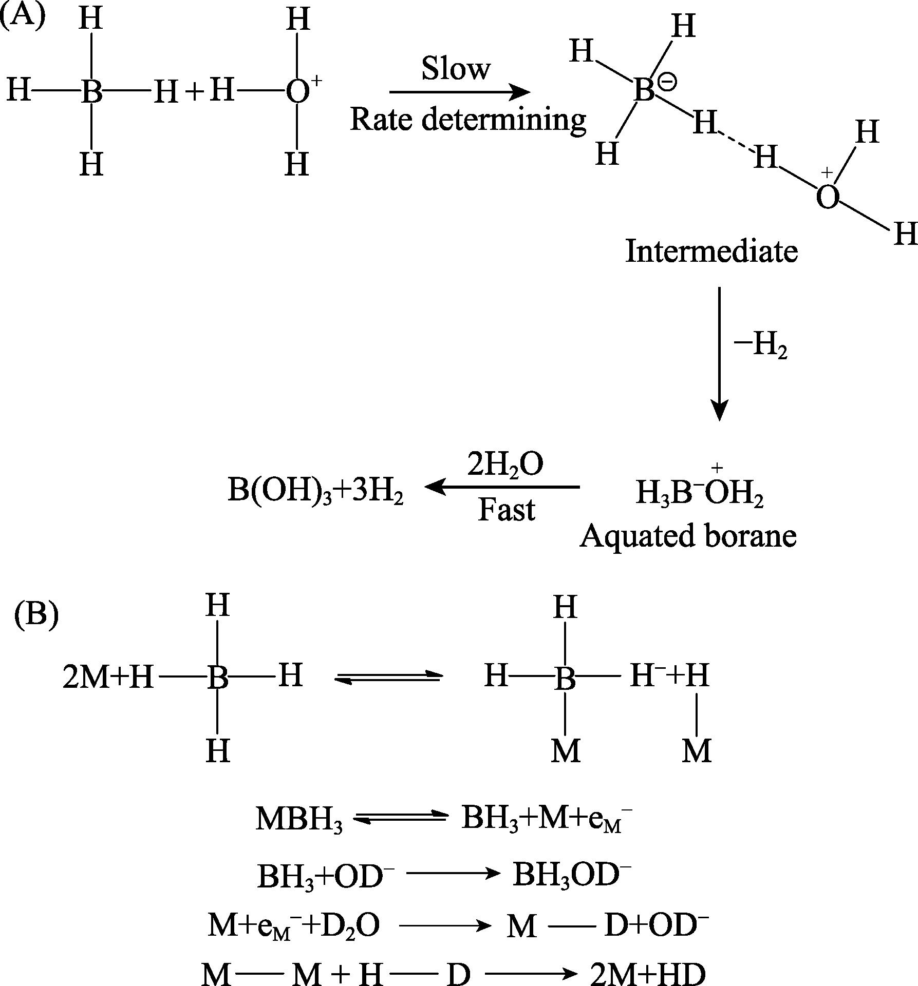 Schemes for the mechanisms of homogeneous (A) and heterogeneous (B) hydrolysis of NaBH4[13]