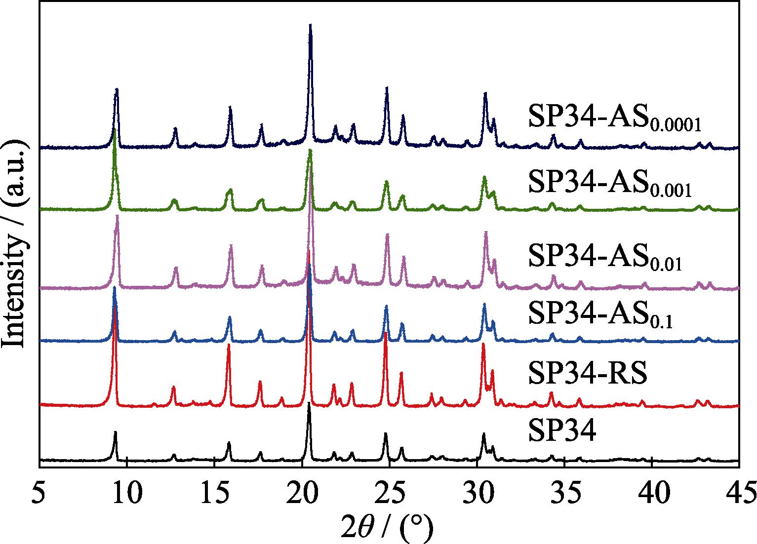 XRD patterns of SAPO-34 synthesized with different types of seeds