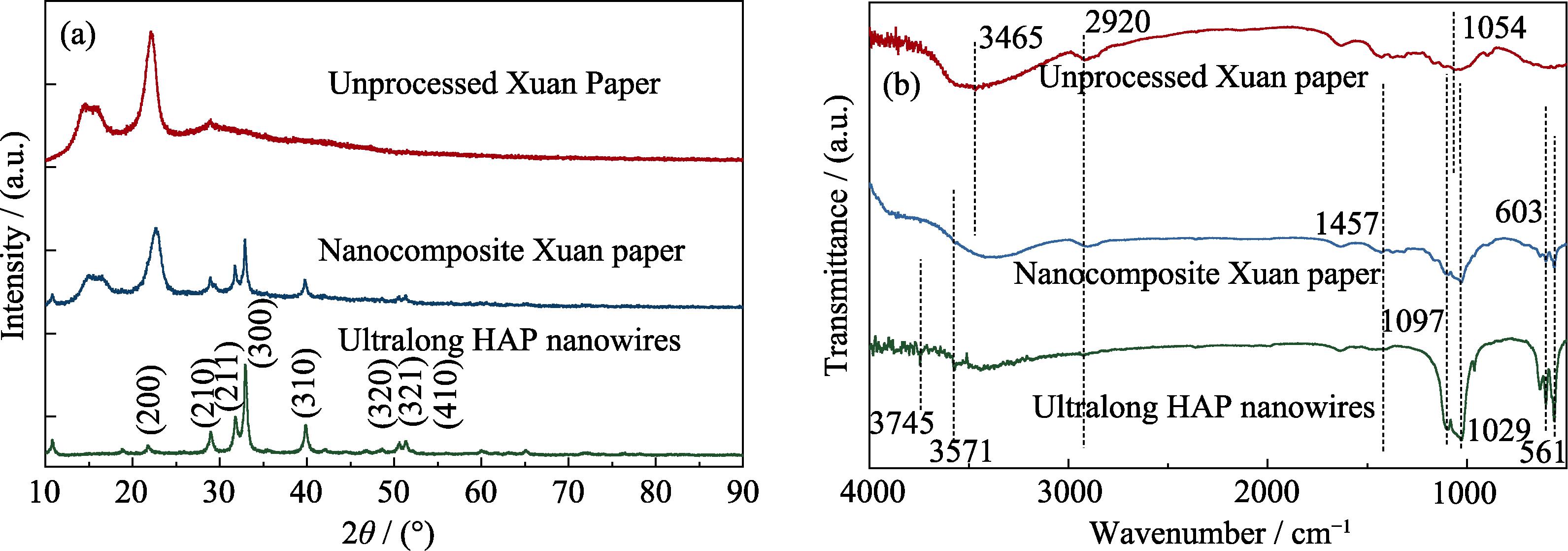 XRD patterns (a) and FT-IR spectra (b) of the commercial unprocessed Xuan paper, the as-prepared new type of nanocomposite “Xuan paper” with HAP weight ratio of 25%, and ultralong HAP nanowires