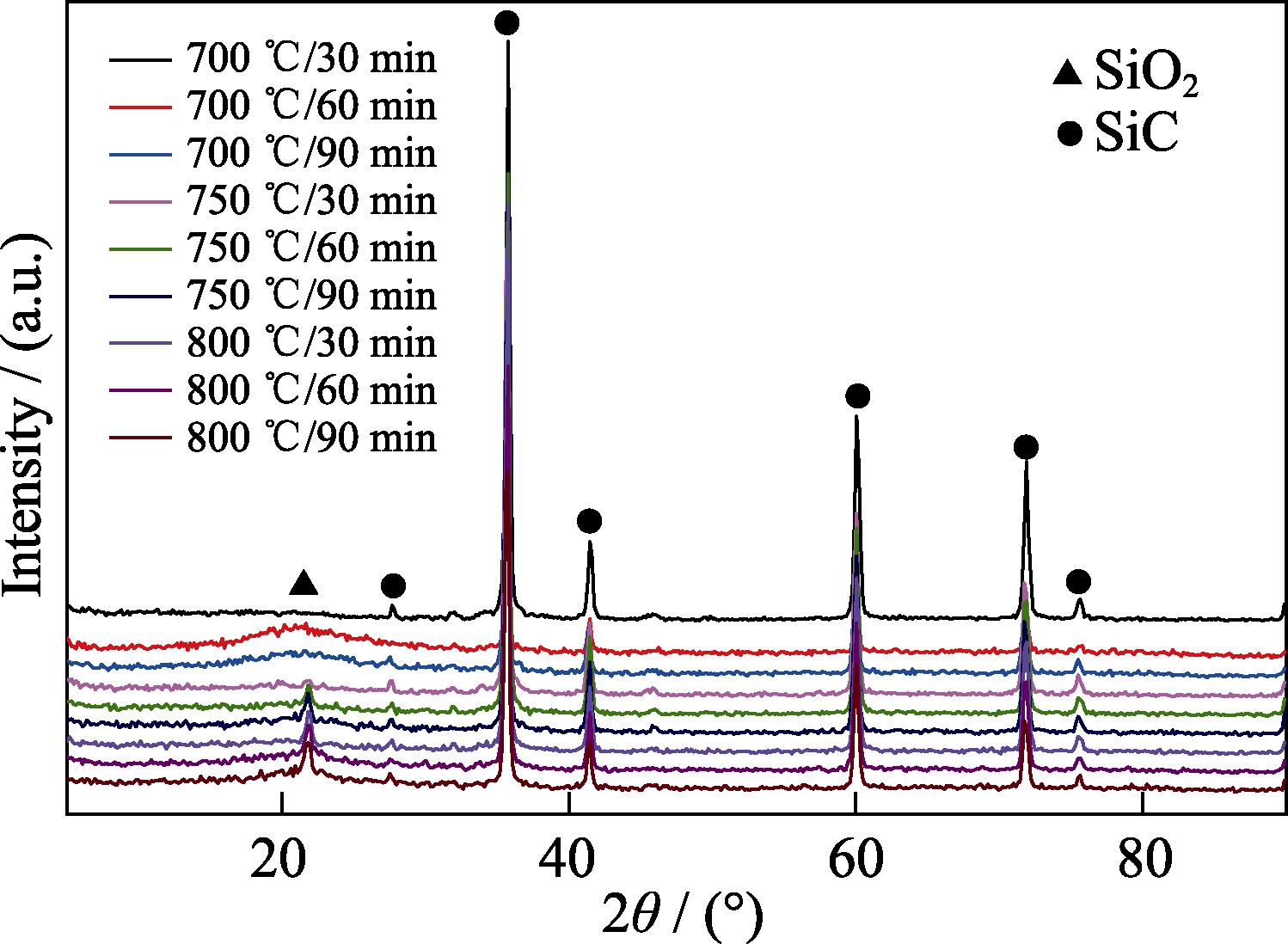 XRD patterns of the SiC whiskers oxidized at different temperatures for different time