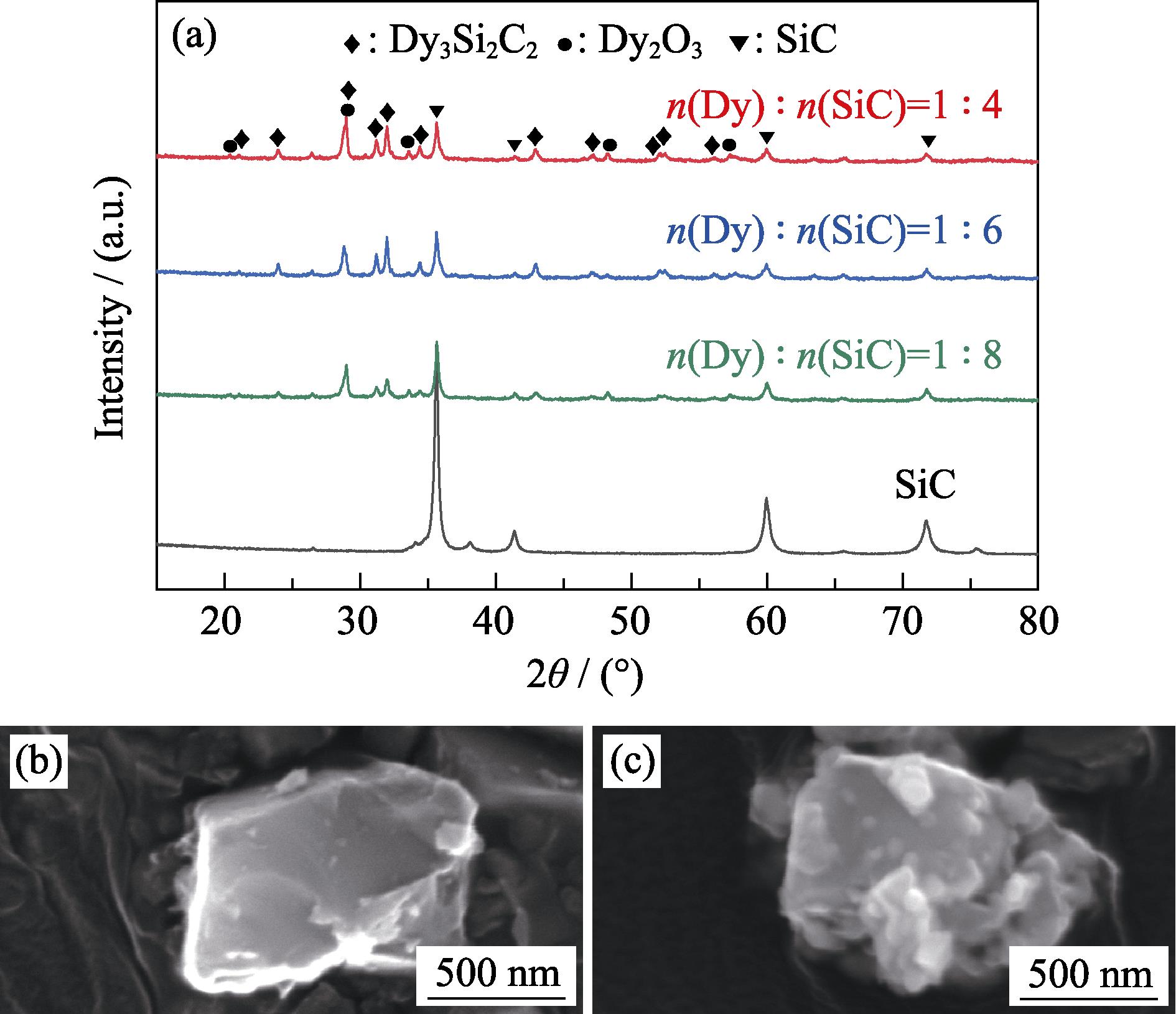 (a) XRD patterns of the SiC and SiC-Dy3Si2C2 raw materials prepared with different molar ratios, SEM images of (b) SiC and (c) SiC-Dy3Si2C2