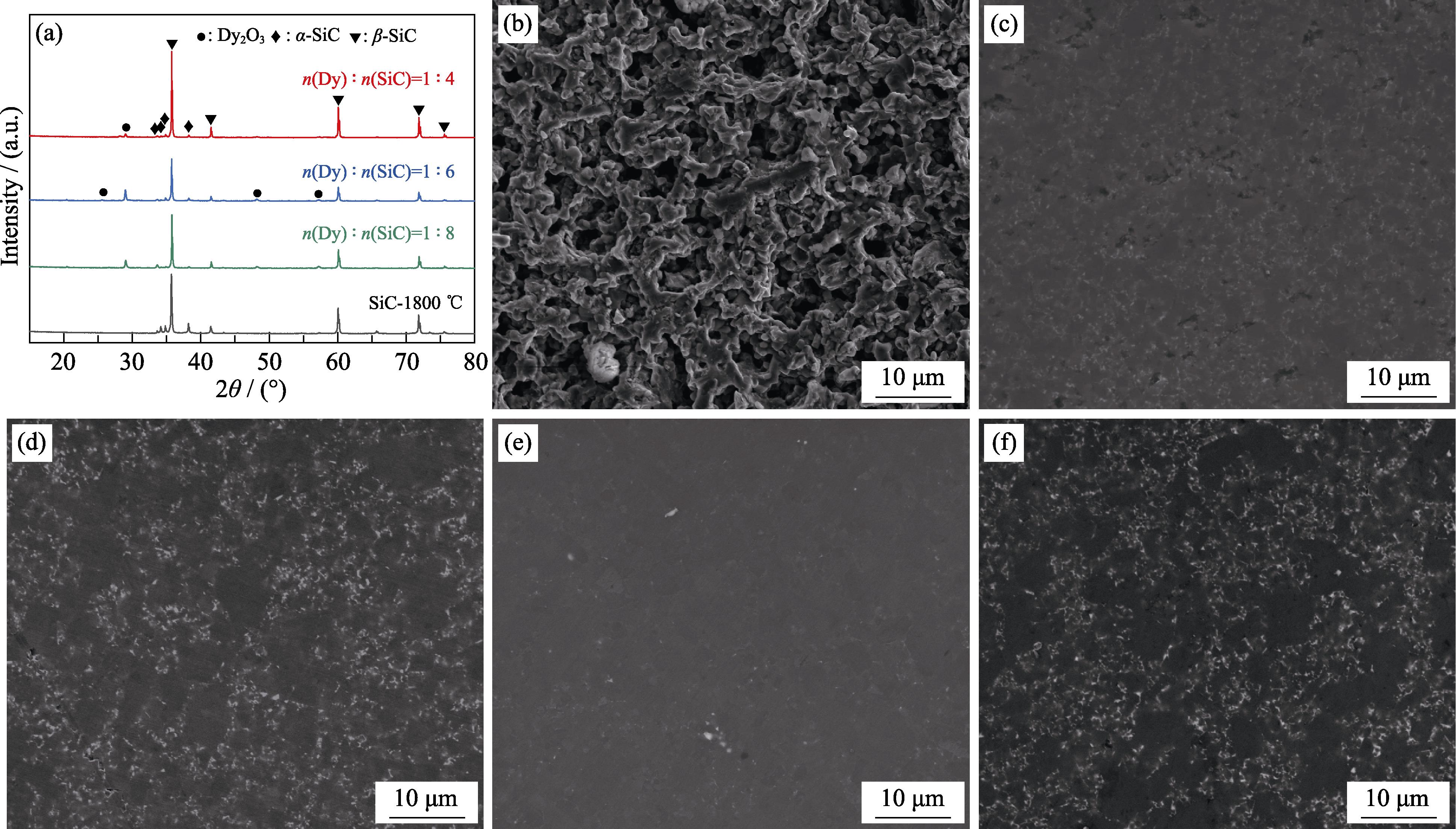 (a) XRD and (b-f) SEM images of sintered pure SiC ceramics and SiC ceramics sintered from SiC-Dy3Si2C2 raw materials with different molar ratios