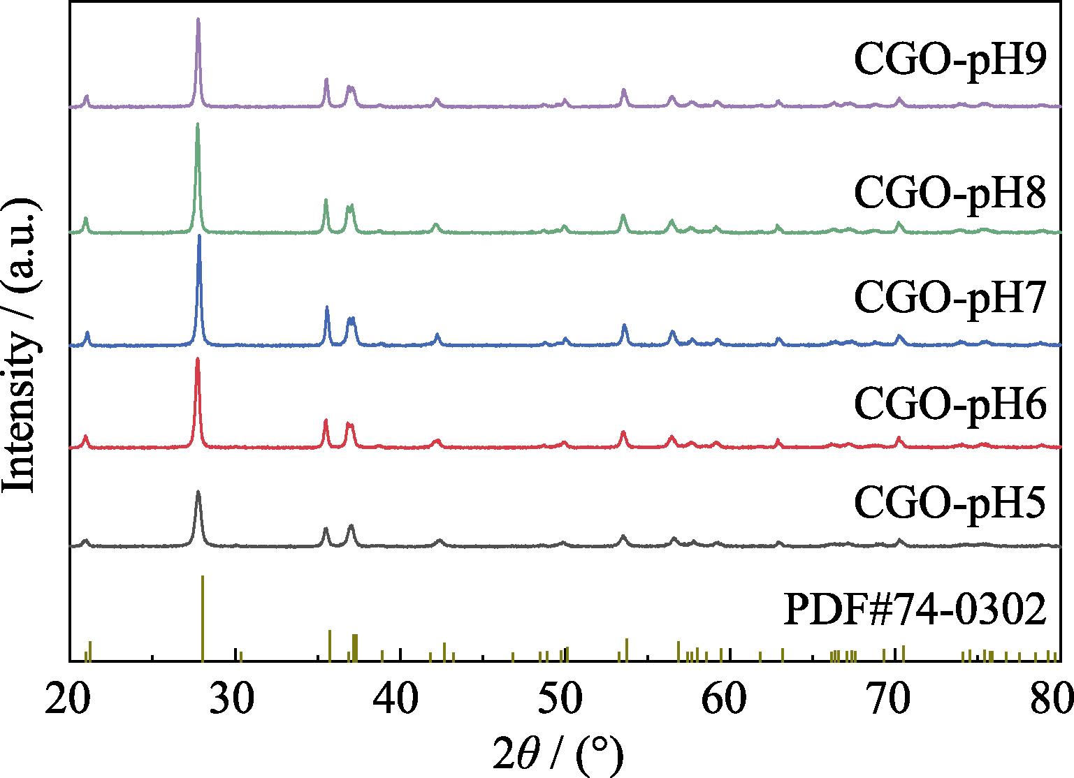 XRD patterns of CGO-pH series samples