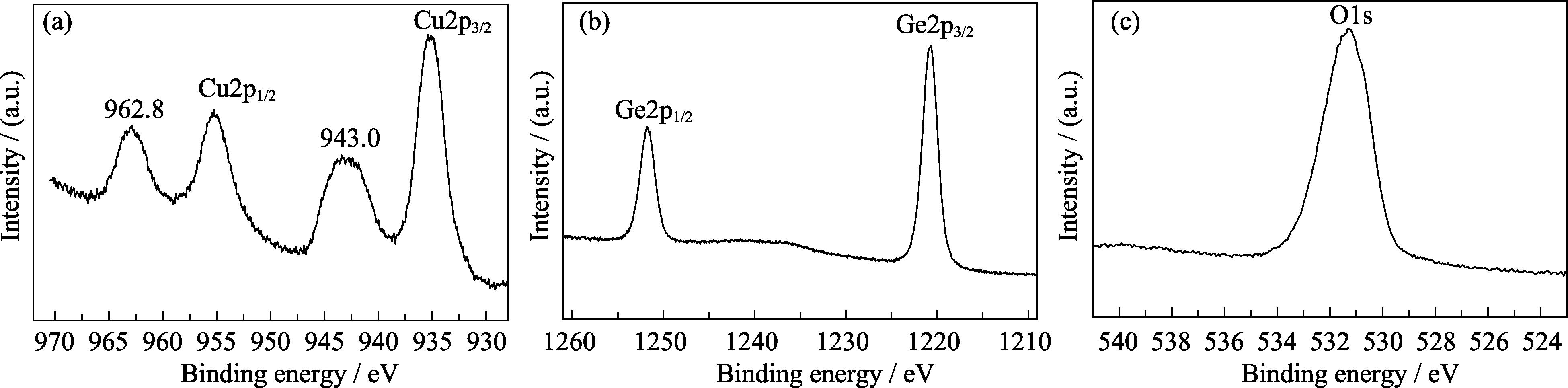 XPS spectra of CGO-pH5 (a) Cu2p; (b) Ge2p; (c) O1s