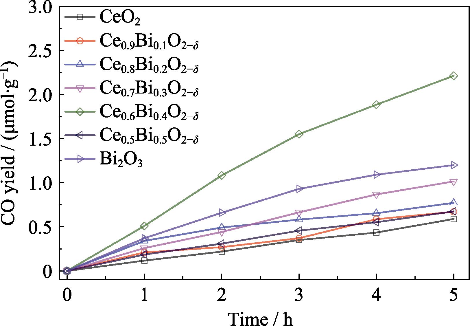 Time-dependent CO evolution over CeO2, Ce1-xBixO2-δ and Bi2O3