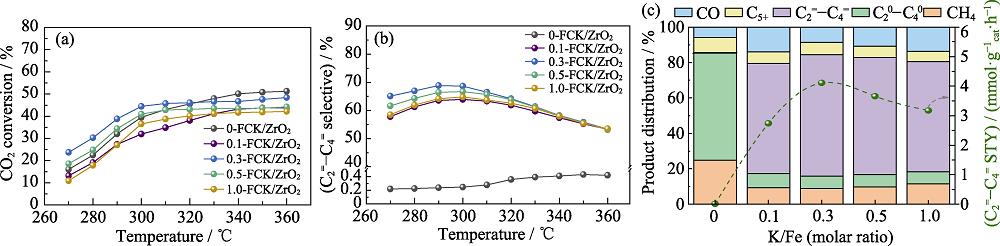 CO2 conversion (a) and light olefins selectivity (b) of CO2 hydrogenation by x-FCK/ZrO2 at different temperatures and catalytic production distribution of x-FCK/ZrO2 at 300 ℃(c) Colorful images are available on website