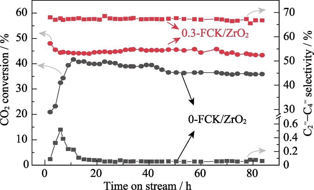 Stability experiments of 0-FCK/ZrO2 and 0.3-FCK/ZrO2