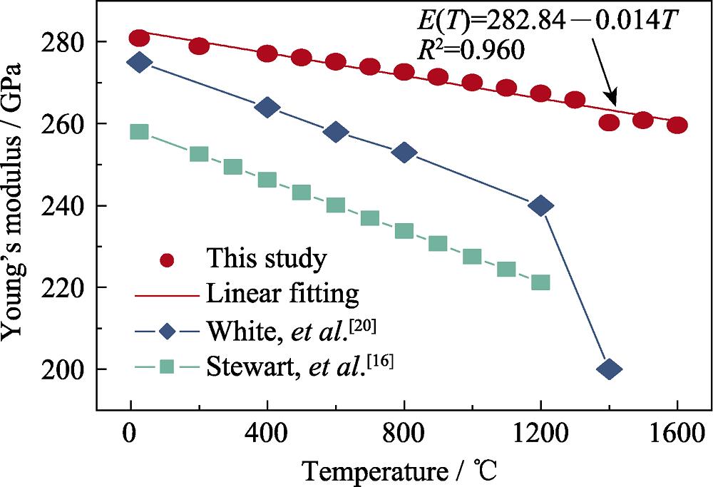 Temperature dependence of Young’s modulus of MgAl2O4 (experimental data obtained from literature[16,20])