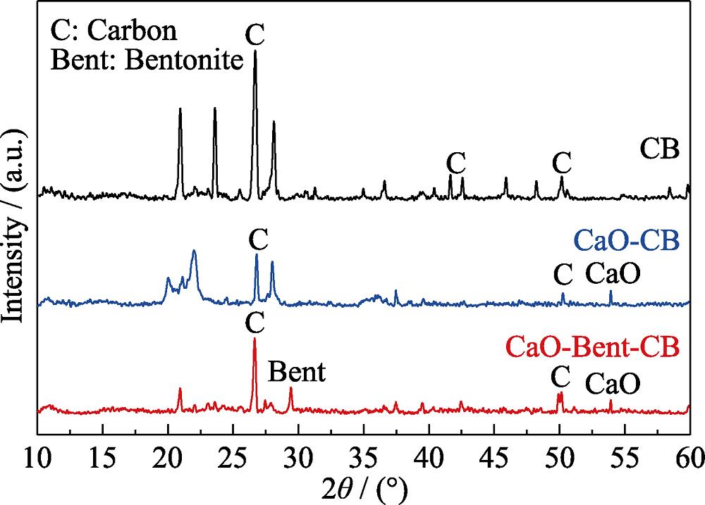 XRD patterns of CB,CaO-CB and CaO-Bent-CB