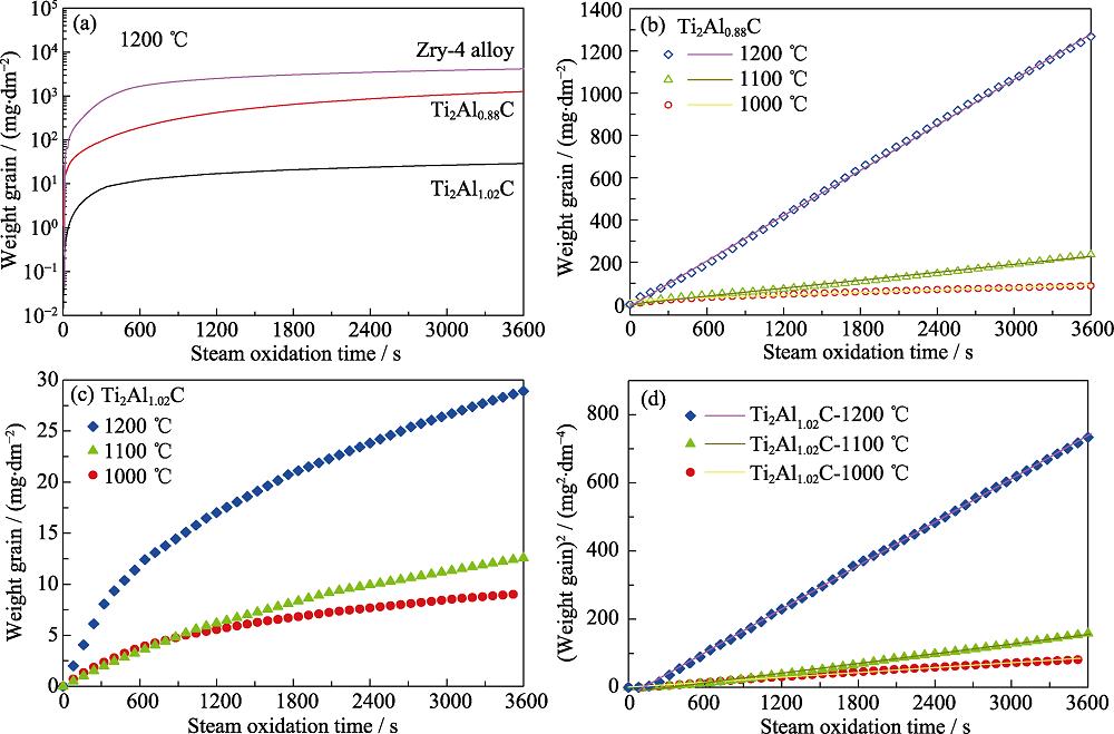 Weight gain per unit surface area as a function of oxidation time for (a) Zr cladding, Al-lean and near-stoichiometric samples oxidized at 1200 ℃, (b) Al-lean sample at 1000-1200 ℃ and (c) near-stoichiometric sample at 1000-1200 ℃, and (d) square of weight gain per unit surface area of near-stoichiometric sample as a function of oxidation time