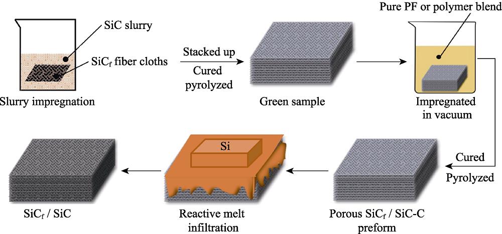 Flowchart of SiCf/SiC composites fabrication process