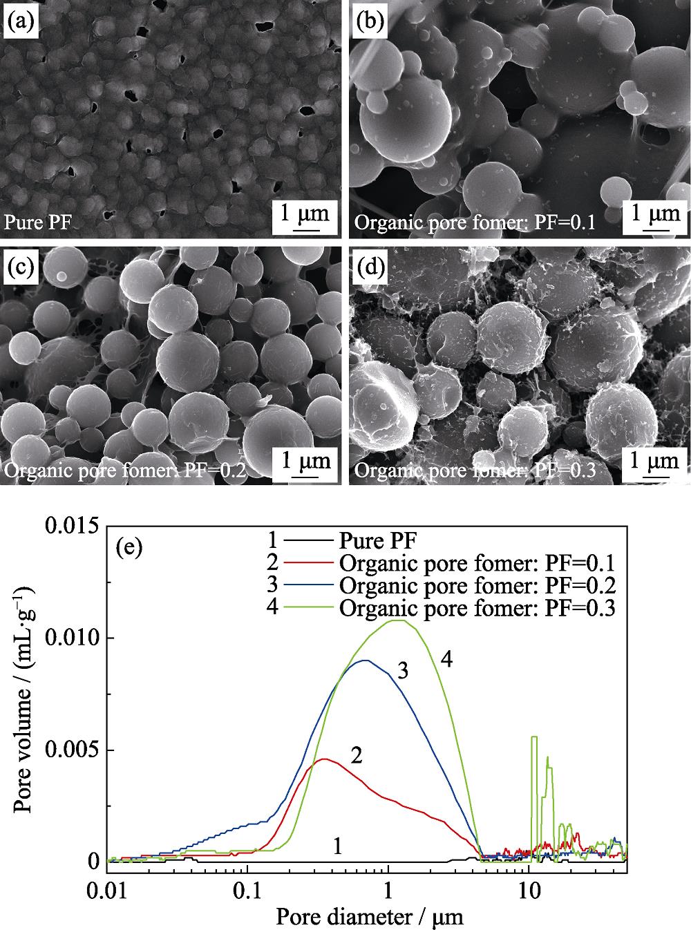 SEM images of pyrolytic carbon prepared with different organic pore former contents ((a) Pure PF; (b) Organic pore former: PF=0.1; (c) Organic pore former: PF=0.2, (d) Organic pore former: PF=0.3); (e) Pore size distribution of pyrolytic carbon
