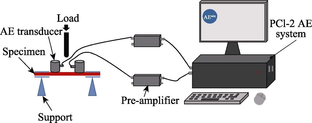 Schematic figure of three-point test within-situ AE monitoring system