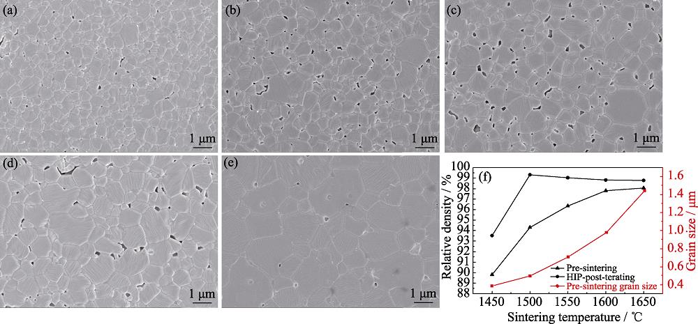 FESEM images of the thermally etched surfaces of the Ce/Y:SrHfO3 ceramics pre-sintered at different temperatures for 2 h (a) 1450 ℃; (b) 1500 ℃; (c) 1550 ℃; (d) 1600 ℃; (e) 1650 ℃; (f) Relative densities and average grain sizes of the Ce,Y:SrHfO3 ceramics with different pre-sintering temperatures
