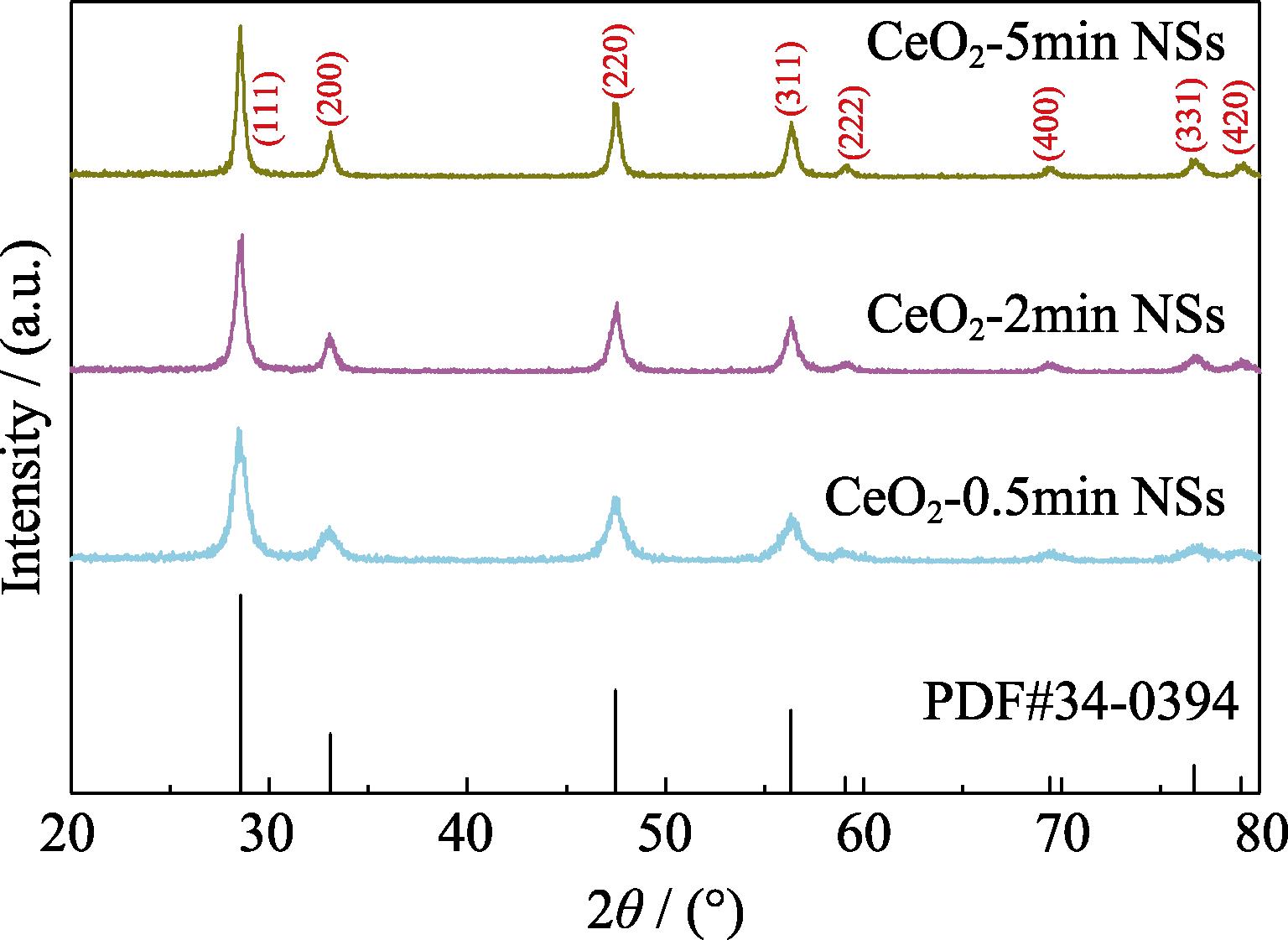 XRD patterns of the flame-annealed CeO2 nanosheets