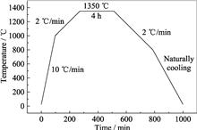 Microstructure and Properties of ZrO2-AlN Composite Ceramics by Microwave Sintering