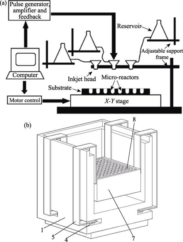 (a) Schematic diagram of drop-on-demand inkjet delivery system (mainly with micro-piezoelectric inkjet head, solution reservoir, x-y moving stage, microreactor and substrate)[12]; (b) schematic diagram of Sol-Gel device (1-box with temperature controlling insides; 4-shaking motor; 5-support rod; 7-reaction chamber; 8-microreactor array)[16]