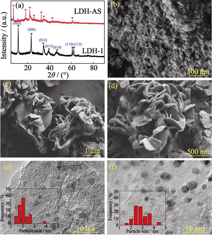 XRD patterns of different morphologies LDH (a), SEM images of LDH-1 (b) and LDH-AS (c, d), TEM images of Pt/LDH-1 (e) and Pt/LDH-AS (f)