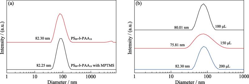 (a) Hydrodynamic diameter distributions of PS89-b- PAA16 micelles and SHNPs, and (b) hydrodynamic diameter distributions of SHNPs prepared with different amounts of MPTMS (100, 150, 200 μL)