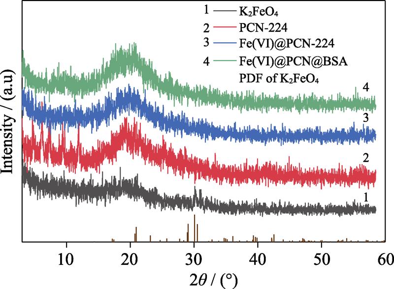 XRD patterns of K2FeO4, PCN-224, Fe(VI)@PCN-224, and Fe(VI)@PCN@BSA nanoparticles