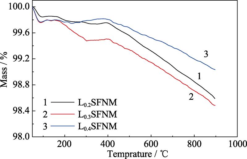 TGA analysis of LxSFNM in air