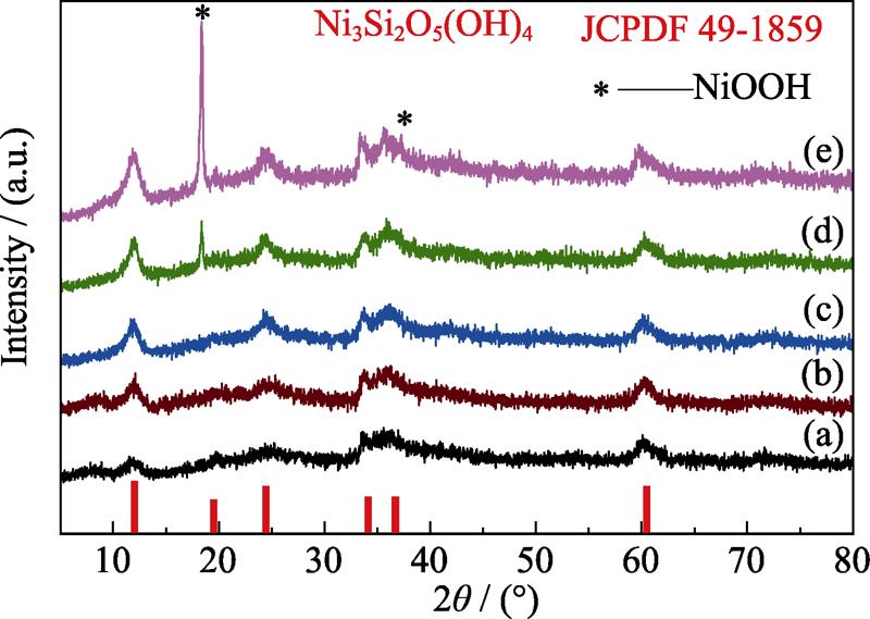 Effect of Ni/Si molar ratio on the phase composition of the products hydrothermally synthesized at 210 ℃ for 12 h with different Ni/Si molar ratios