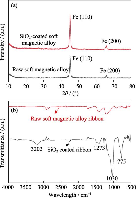 (a) XRD patterns of the soft magnetic alloy before and after coating process, and (b) FT-IR spectra of the soft magnetic alloy before and after coating process