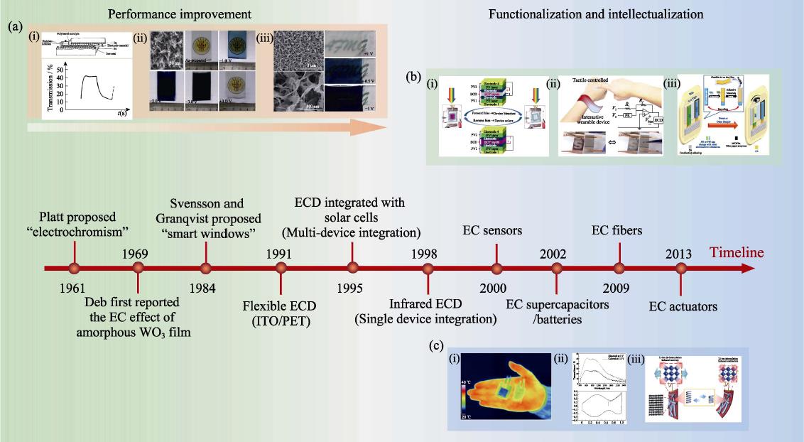 Development history of electrochromism: from high performance to intelligence
