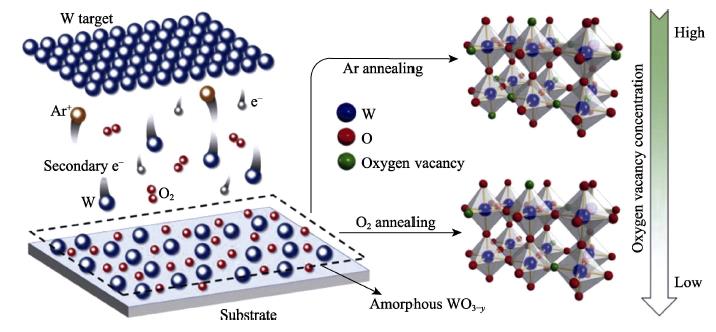 Illustration of WO3 thin films fabrication process, crystal structure and oxygen vacancy change induced by Ar/O2 atmosphere annealing[18]