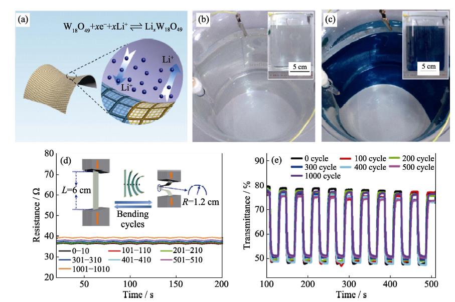 W18O49 nanowires and Ag NWs by solvothermal preparation co-assembled on PET substrate to obtain flexible color-changing film[4]