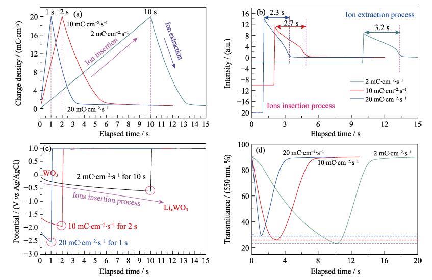 Charge-time curves (a), response current-time curves (b), response potential-time curves (c), and in-situ transmittance curves (d) of WO3 films under different ions insertion flux with 2, 10 and 20 mC·cm-2·s-1