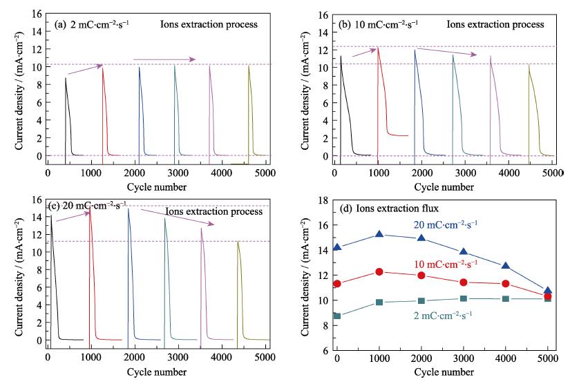 Evolution of current-time curves of WO3 film by fixing at 20.00 mC·cm-2 under different ions insertion flux with (a) 2, (b) 10, and (c) 20 mC·cm-2·s-1, and contrast of current density evolution (d)