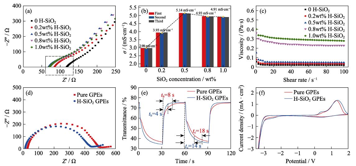 Nyquist plots (a), ionic conductivity (b) and viscosity (c) of PMMA-based GPEs with 0, 0.2wt%, 0.5wt%, 0.8wt% and 1.0wt% fumed SiO2. Electrochromic switching behaviors at 633 nm (e), colored state EIS (d) and CV curves (f) of ECDs contained PMMA-based GPEs with 0, 0.5wt% fumed SiO2. Scan rate: 100 mV/s