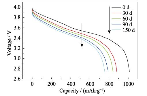 Discharge curves of NCA/C batteries after stored at 55 ℃ for different time