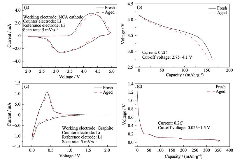 (a, c) CV and (b, d) discharge curves of (a, b) cathode and (c, d) anode before and after storage aging