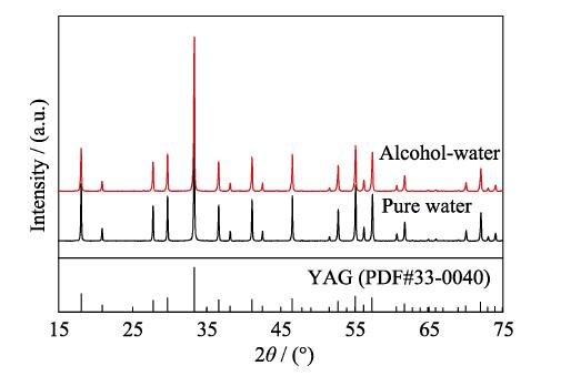XRD patterns of the powders calcined at 1250 ℃ for 4 h synthesized with pure water and alcohol-water solvents