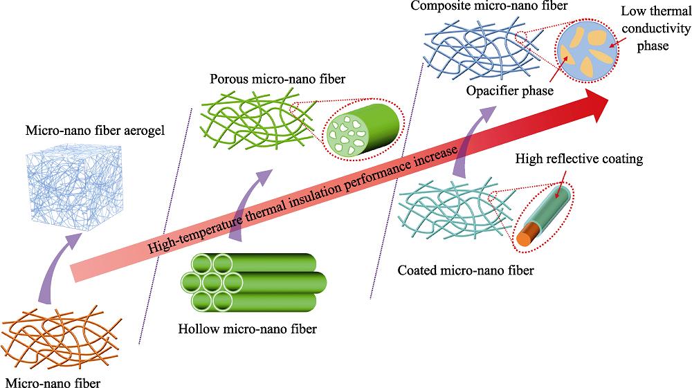 Schematic of development trend of the micro-nano ceramic fiber
