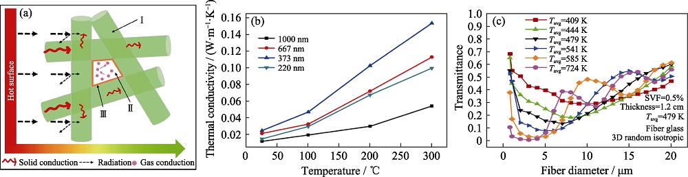 Schematic of micro-nano fiber heat conduction (a), effect of fiber diameter on thermal conductivity of carbon nanofiber at different testing temperatures (b), and transmittance values for fibers with different fiber diameters at different operating temperatures (c)[13,21]