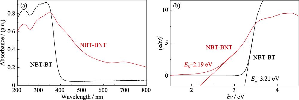 Absorption spectra (a) and bandgaps (b) of NBT-BNT and NBT-BT samples