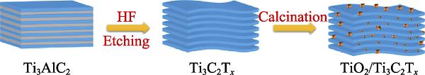 Synthesis flowchart of TiO2/Ti3C2Tx composites