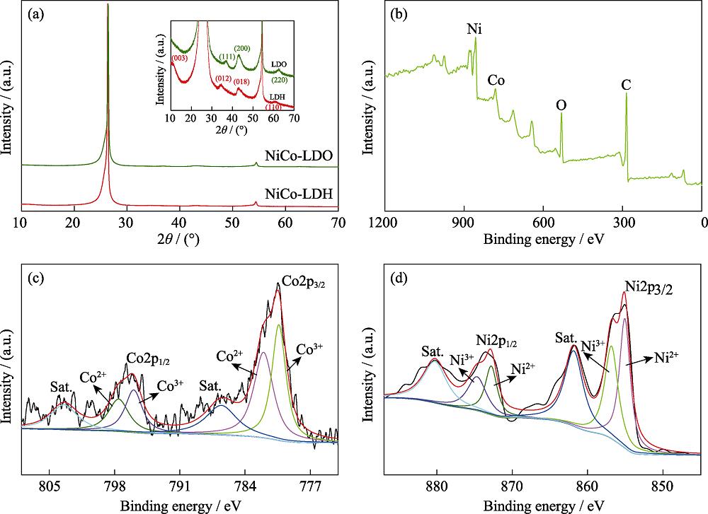 XRD patterns of NiCo-LDH and NiCo-LDO (a), full XPS (b), high resolution Co2p (c), and Ni2p (d) spectra of NiCo-LDO