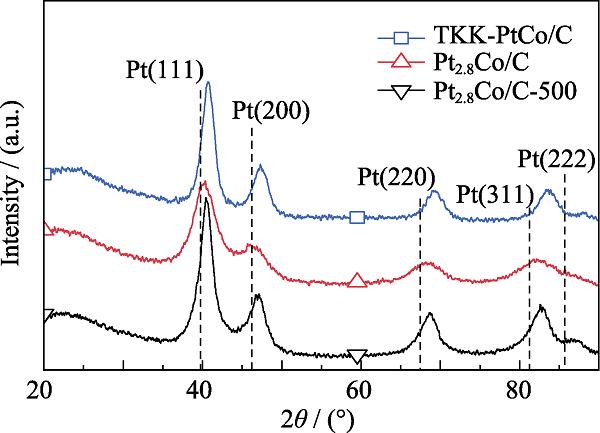XRD patterns of Pt2.8Co/C, Pt2.8Co/C-500 and TKK-PtCo/C