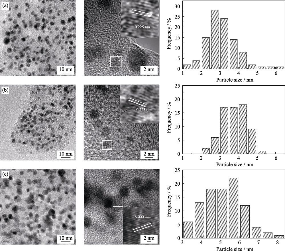 TEM images and particle size distributions of Pt2.8Co/C(a), Pt2.8Co/C-500(b) and TKK-PtCo/C(c)