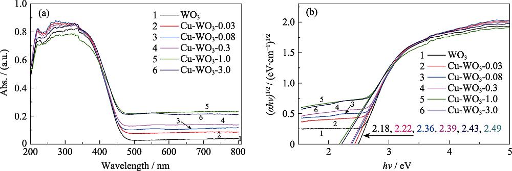 (a) UV-Vis diffuse reflectance spectra (DRS) and (b) plots of (ahv)1/2vs the photon energy (hv) for the WO3-Cu hybrid and WO3 nanocube
