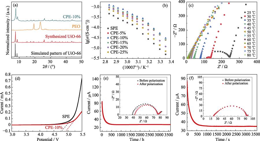 (a) XRD patterns of simulated UiO-66, synthesized nano-sized UiO-66, PEO, and CPE-10%; (b) Arrhenius plots for the ionic conductivities of PEO electrolytes with different contents of UiO-66; (c) Nyqiust plots within frequency of 1 Hz-1 MHz for the CPE-10% at the temperature from 25 to 80 ℃; (d) LSV curves of SPE and CPE in SS/electrolyte/Li cells at 60 ℃; (e) DC polarization profile of symmetric Li/SPE /Li cell at an applied voltage of 10 mV at 60 ℃; (f) DC polarization profile of symmetric Li/CPE-10%/Li cell at an applied voltage of 10 mV at 60 ℃. Insets in (e,f): AC impedance spectra of the corresponding symmetric cells before and after DC polarization