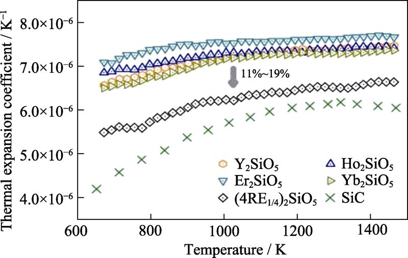 Temperature dependent thermal expansion coefficient of high entropy (Y1/4Ho1/4Er1/4Yb1/4)2SiO5[40]